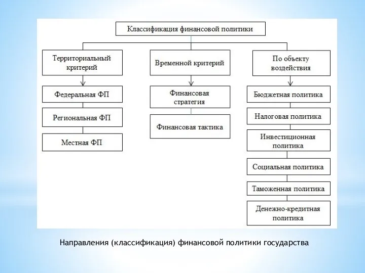 Направления (классификация) финансовой политики государства