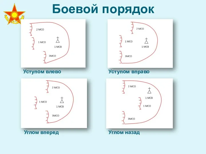 Боевой порядок Уступом влево Уступом вправо Углом вперед Углом назад