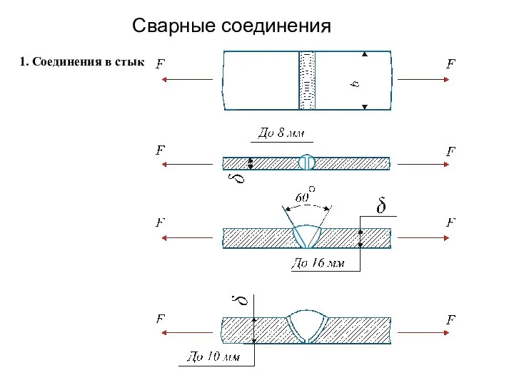 Сварные соединения 1. Соединения в стык