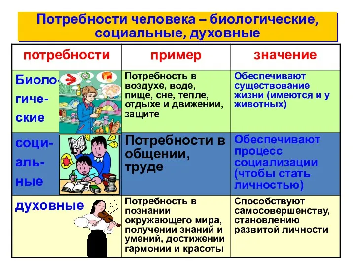 Потребности человека – биологические, социальные, духовные