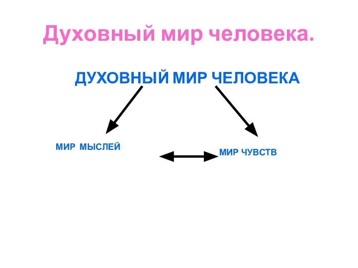 Духовный мир человека. ДУХОВНЫЙ МИР ЧЕЛОВЕКА МИР МЫСЛЕЙ МИР ЧУВСТВ