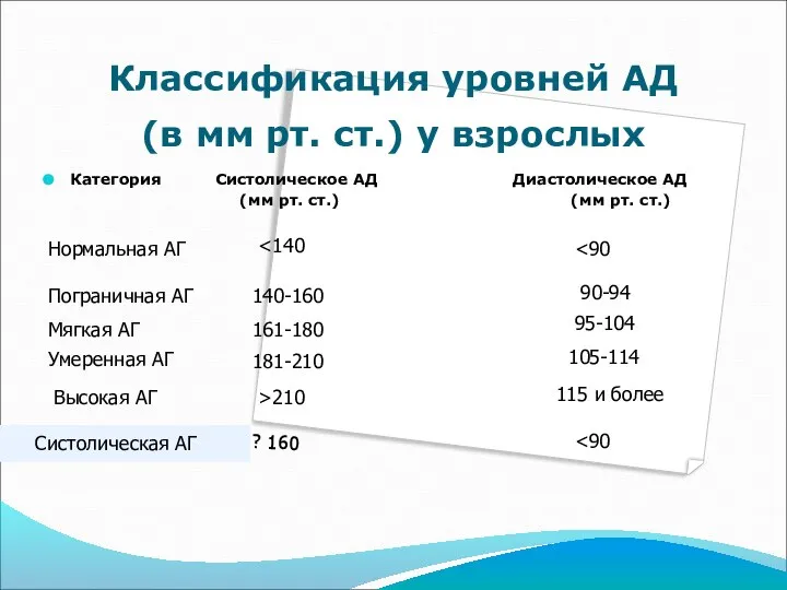 Классификация уровней АД (в мм рт. ст.) у взрослых Категория Систолическое