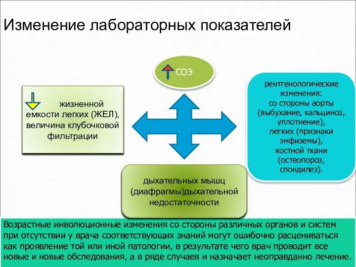 Изменение лабораторных показателей Возрастные инволюционные изменения со стороны различных органов и