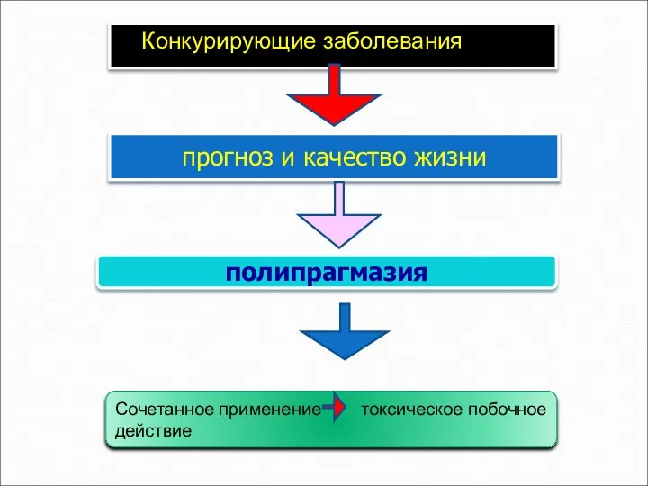 Конкурирующие заболевания прогноз и качество жизни полипрагмазия Сочетанное применение токсическое побочное действие