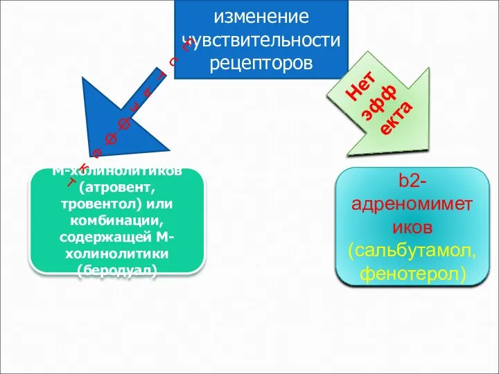 изменение чувствительности рецепторов Нет эффекта b2-адреномиметиков (сальбутамол, фенотерол) М-холинолитиков (атровент, тровентол)