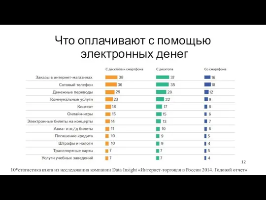 Что оплачивают с помощью электронных денег 10*статистика взята из исследования компании