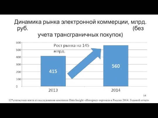 Динамика рынка электронной коммерции, млрд. руб. (без учета трансграничных покупок) 12*статистика