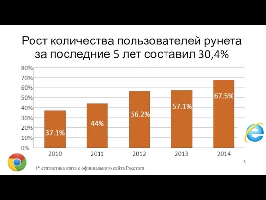 Рост количества пользователей рунета за последние 5 лет составил 30,4% 1*