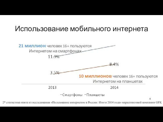 Использование мобильного интернета 2* статистика взята из исследования «Пользование интернетом в