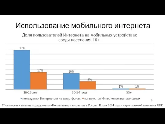 Использование мобильного интернета 3* статистика взята из исследования «Пользование интернетом в