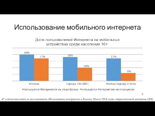 Использование мобильного интернета 4* статистика взята из исследования «Пользование интернетом в