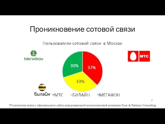 Проникновение сотовой связи 5*статистика взята с официального сайта международной консалтинговой компании J'son & Partners Consulting