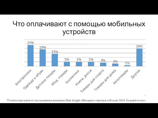 Что оплачивают с помощью мобильных устройств 7*статистика взята из исследования компании