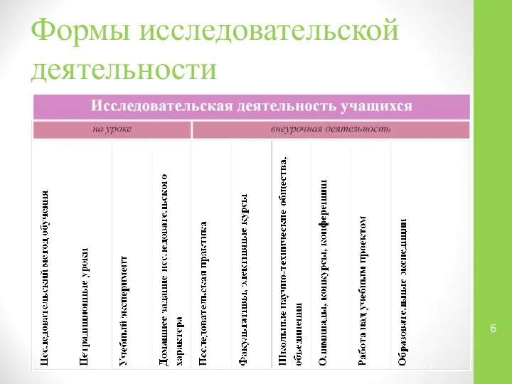 Формы исследовательской деятельности