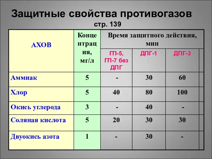 Защитные свойства противогазов стр. 139