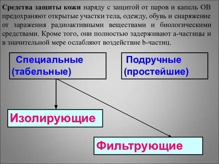 Специальные (табельные) Подручные (простейшие) Изолирующие Фильтрующие Средства защиты кожи наряду с