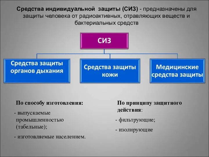 Средства индивидуальной защиты (СИЗ) - предназначены для защиты человека от радиоактивных,