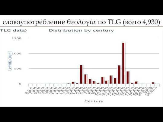 словоупотребление θεολογία по TLG (всего 4,930)