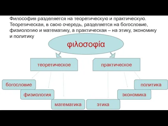 Философия разделяется на теоретическую и практическую. Теоретическая, в свою очередь, разделяется