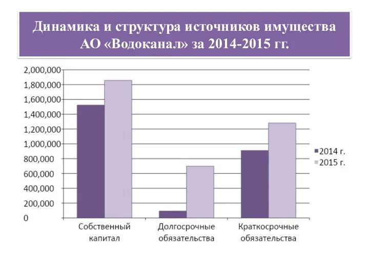 Динамика и структура источников имущества АО «Водоканал» за 2014-2015 гг.
