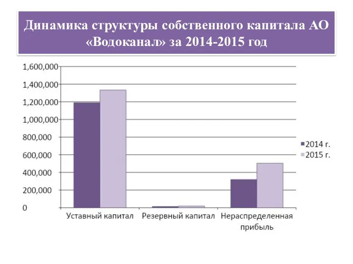 Динамика структуры собственного капитала АО «Водоканал» за 2014-2015 год