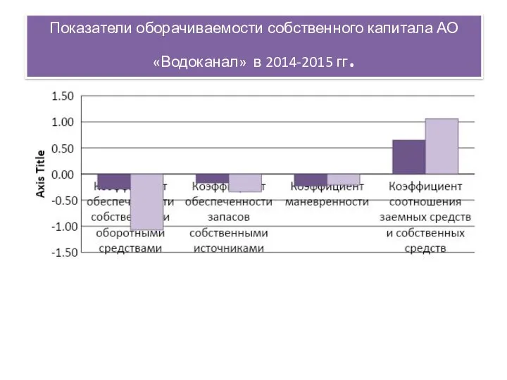 Показатели оборачиваемости собственного капитала АО «Водоканал» в 2014-2015 гг.