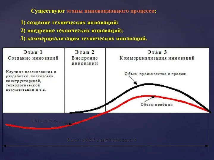 Существуют этапы инновационного процесса: 1) создание технических инноваций; 2) внедрение технических инноваций; 3) коммерциализация технических инноваций.