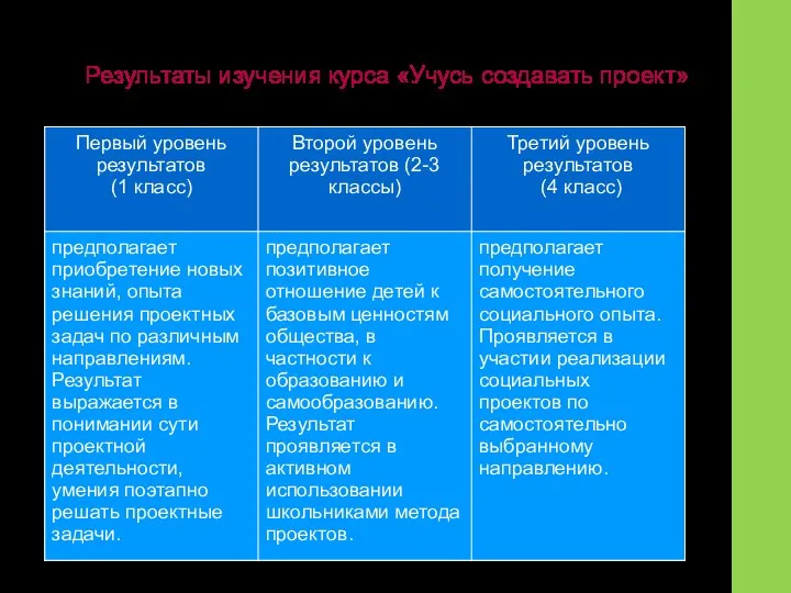 Результаты изучения курса «Учусь создавать проект»