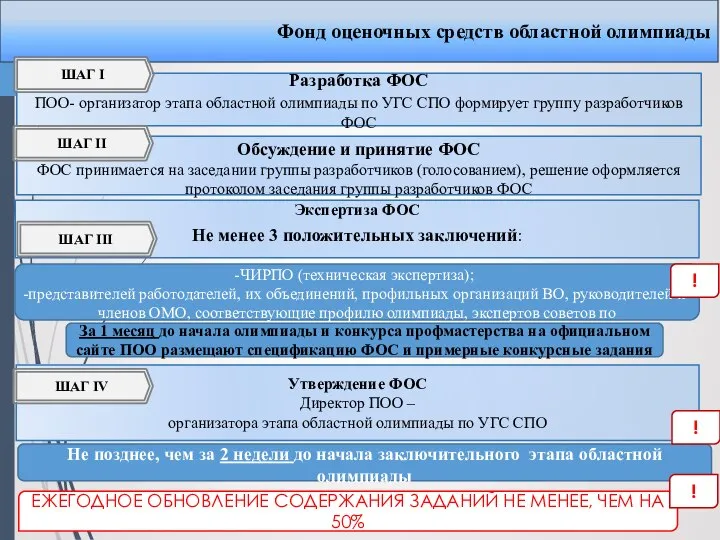 Разработка ФОС ПОО- организатор этапа областной олимпиады по УГС СПО формирует