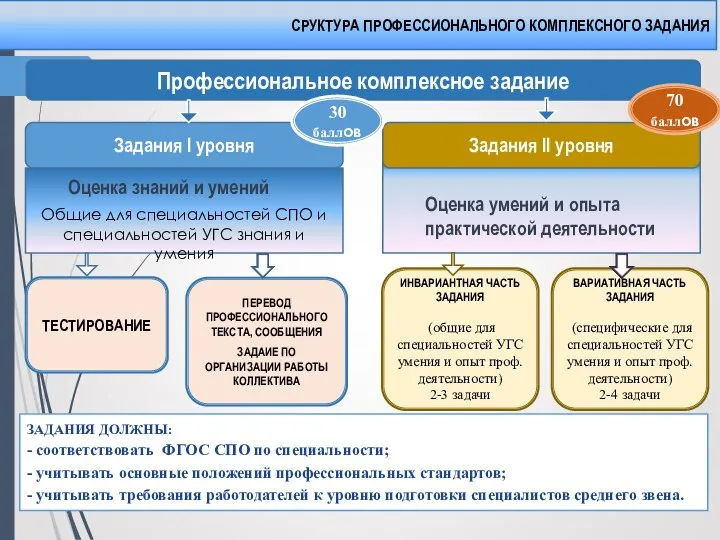 Оценка умений и опыта практической деятельности Оценка знаний и умений Общие