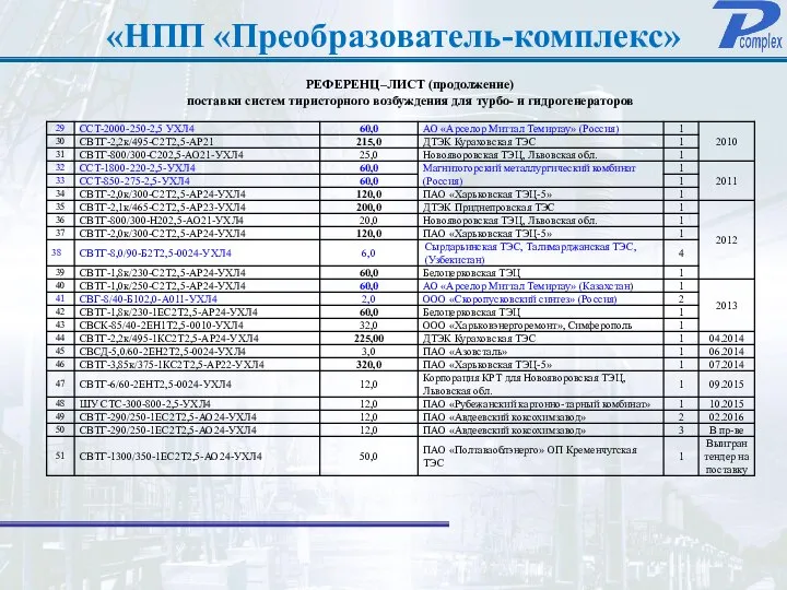 «НПП «Преобразователь-комплекс» РЕФЕРЕНЦ–ЛИСТ (продолжение) поставки систем тиристорного возбуждения для турбо- и гидрогенераторов