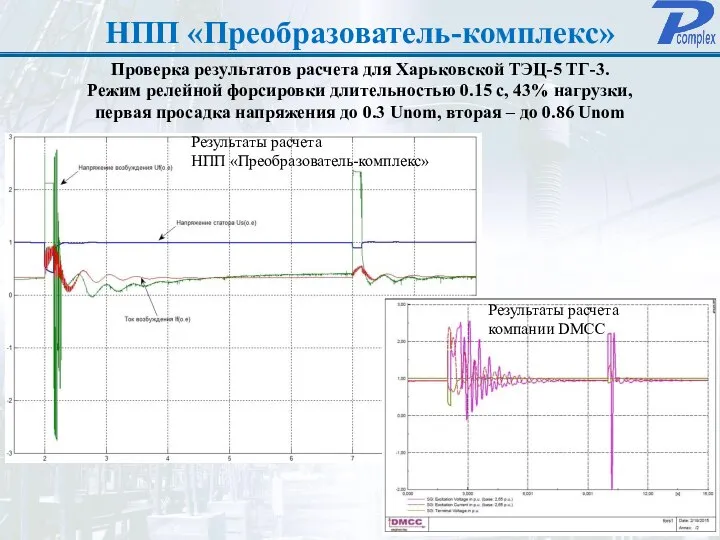 НПП «Преобразователь-комплекс» Проверка результатов расчета для Харьковской ТЭЦ-5 ТГ-3. Режим релейной