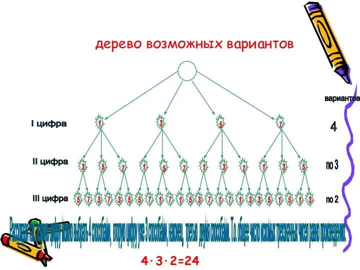 Рассуждая так: первую цифру можно выбрать 4 способами, вторую цифру уже