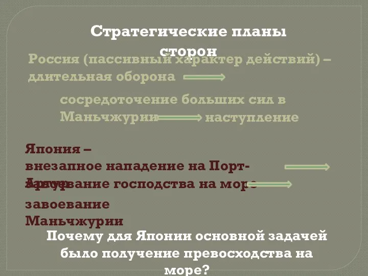 Стратегические планы сторон Россия (пассивный характер действий) – длительная оборона сосредоточение