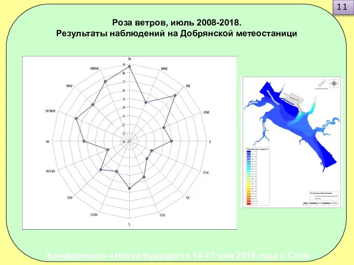 Роза ветров, июль 2008-2018. Результаты наблюдений на Добрянской метеостаници 11 Конференция