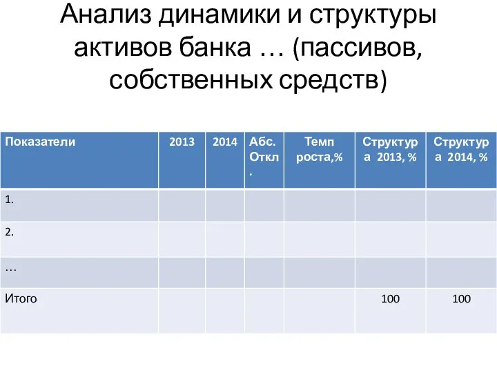 Анализ динамики и структуры активов банка … (пассивов, собственных средств)