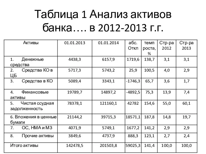 Таблица 1 Анализ активов банка…. в 2012-2013 г.г.