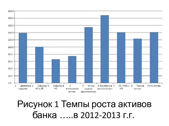 Рисунок 1 Темпы роста активов банка …..в 2012-2013 г.г.