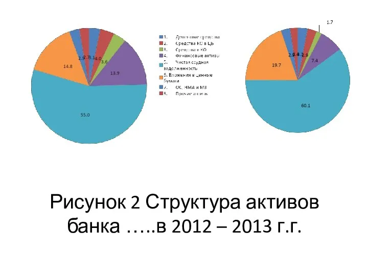 Рисунок 2 Структура активов банка …..в 2012 – 2013 г.г.