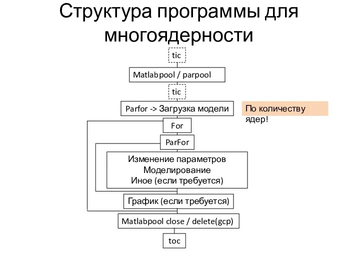 Структура программы для многоядерности Parfor -> Загрузка модели For ParFor Изменение