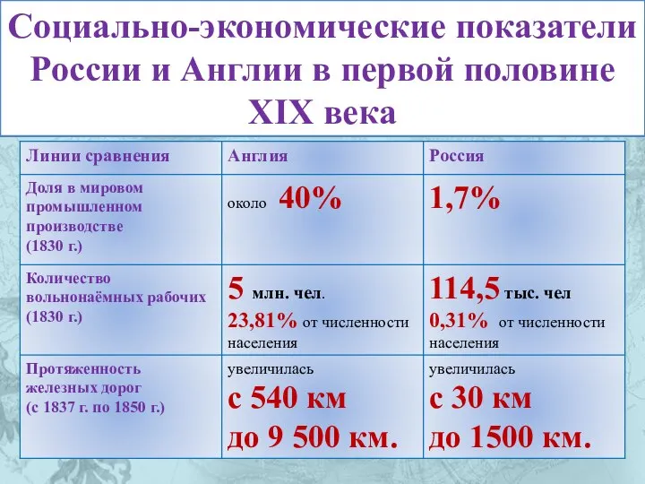 Социально-экономические показатели России и Англии в первой половине XIX века