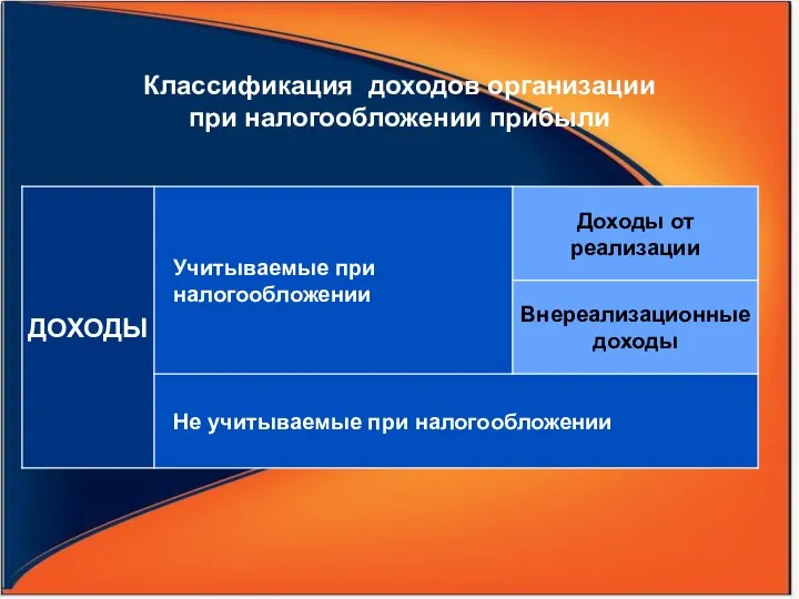 Классификация доходов организации при налогообложении прибыли