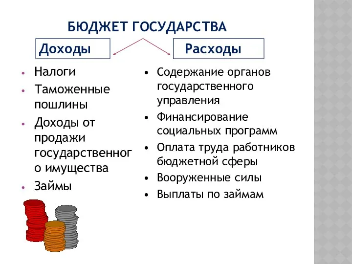 БЮДЖЕТ ГОСУДАРСТВА Налоги Таможенные пошлины Доходы от продажи государственного имущества Займы