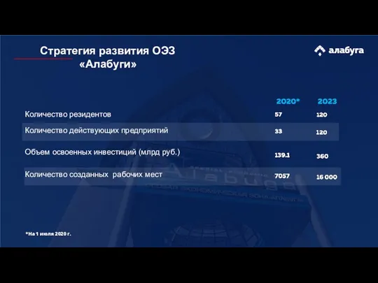 *На 1 июля 2020 г. Количество действующих предприятий Объем освоенных инвестиций