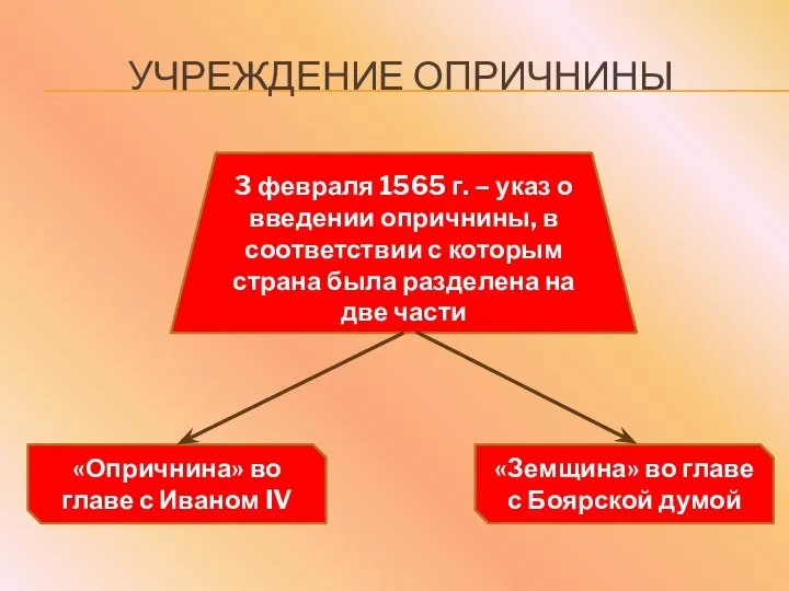 УЧРЕЖДЕНИЕ ОПРИЧНИНЫ 3 февраля 1565 г. – указ о введении опричнины,