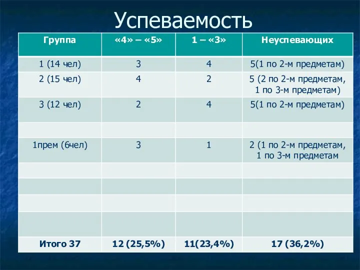 Успеваемость