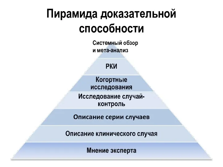 Пирамида доказательной способности Системный обзор и мета-анализ