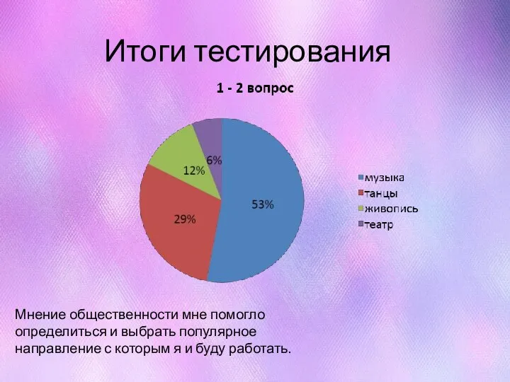 Итоги тестирования Мнение общественности мне помогло определиться и выбрать популярное направление