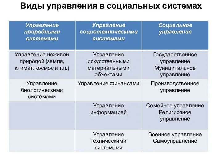 Виды управления в социальных системах