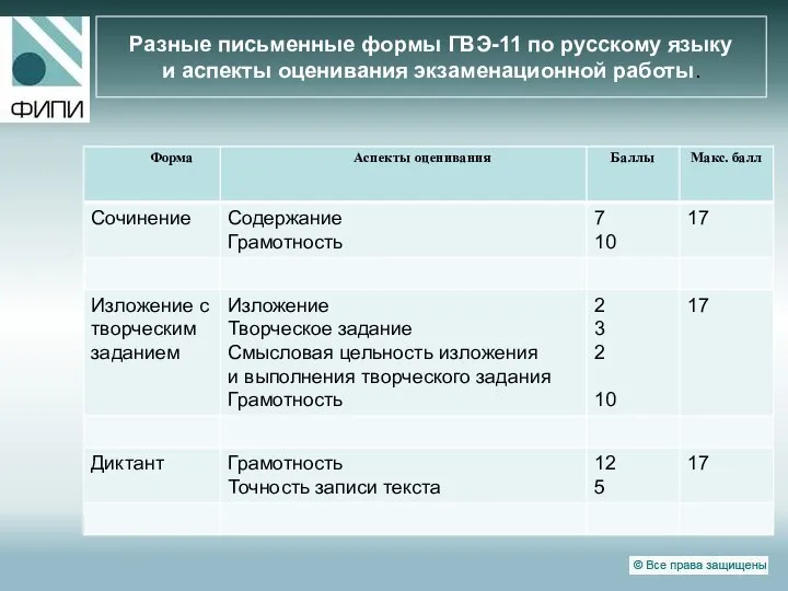 Разные письменные формы ГВЭ-11 по русскому языку и аспекты оценивания экзаменационной работы.